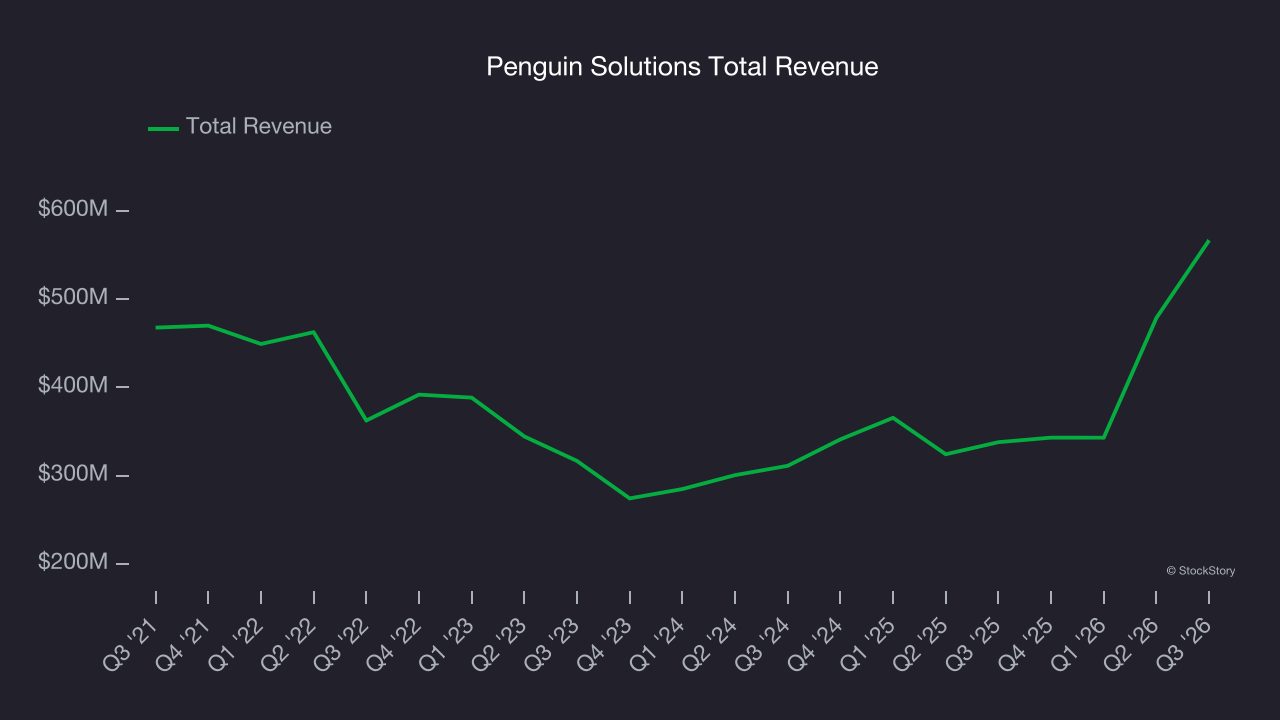 Penguin Solutions Total Revenue