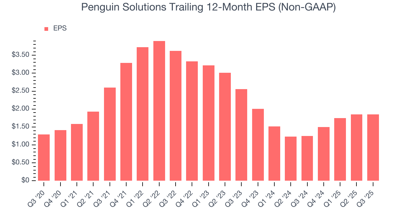 Penguin Solutions Trailing 12-Month EPS (Non-GAAP)