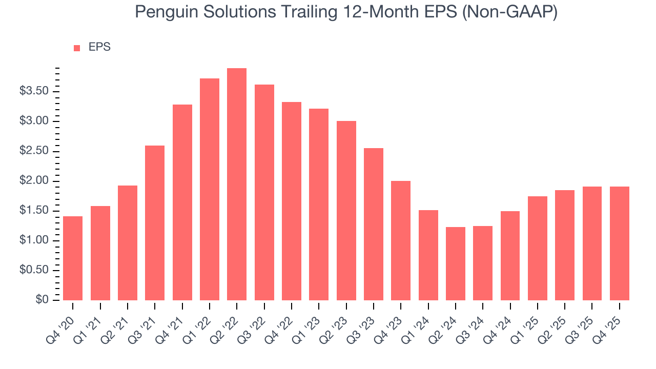 Penguin Solutions Trailing 12-Month EPS (Non-GAAP)
