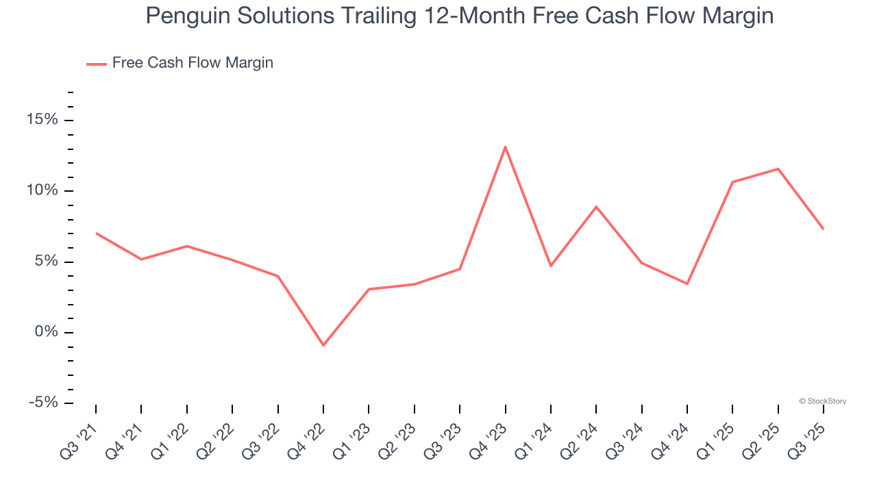 Penguin Solutions Trailing 12-Month Free Cash Flow Margin