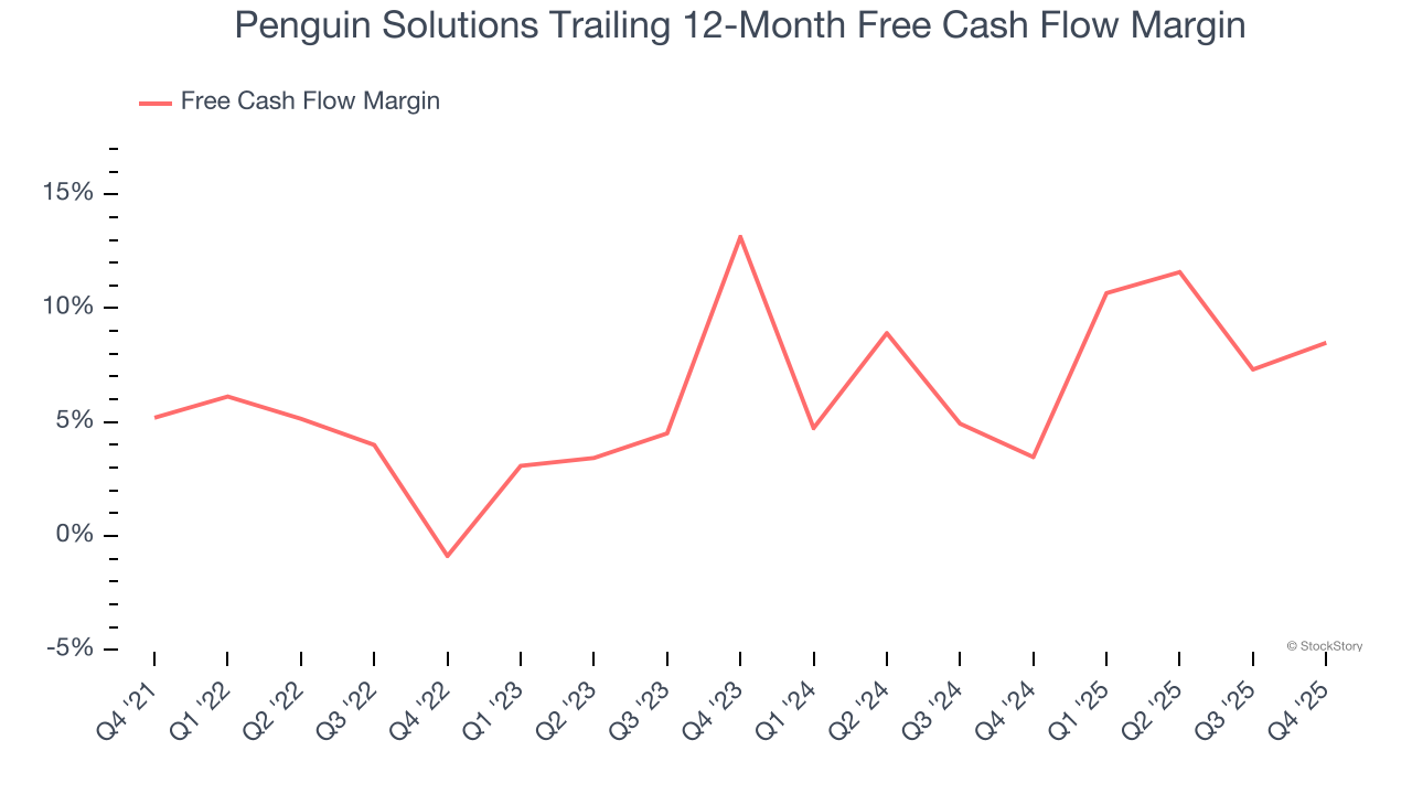 Penguin Solutions Trailing 12-Month Free Cash Flow Margin