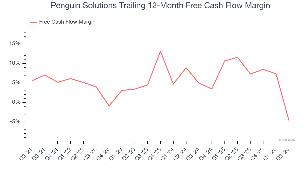 Penguin Solutions Trailing 12-Month Free Cash Flow Margin