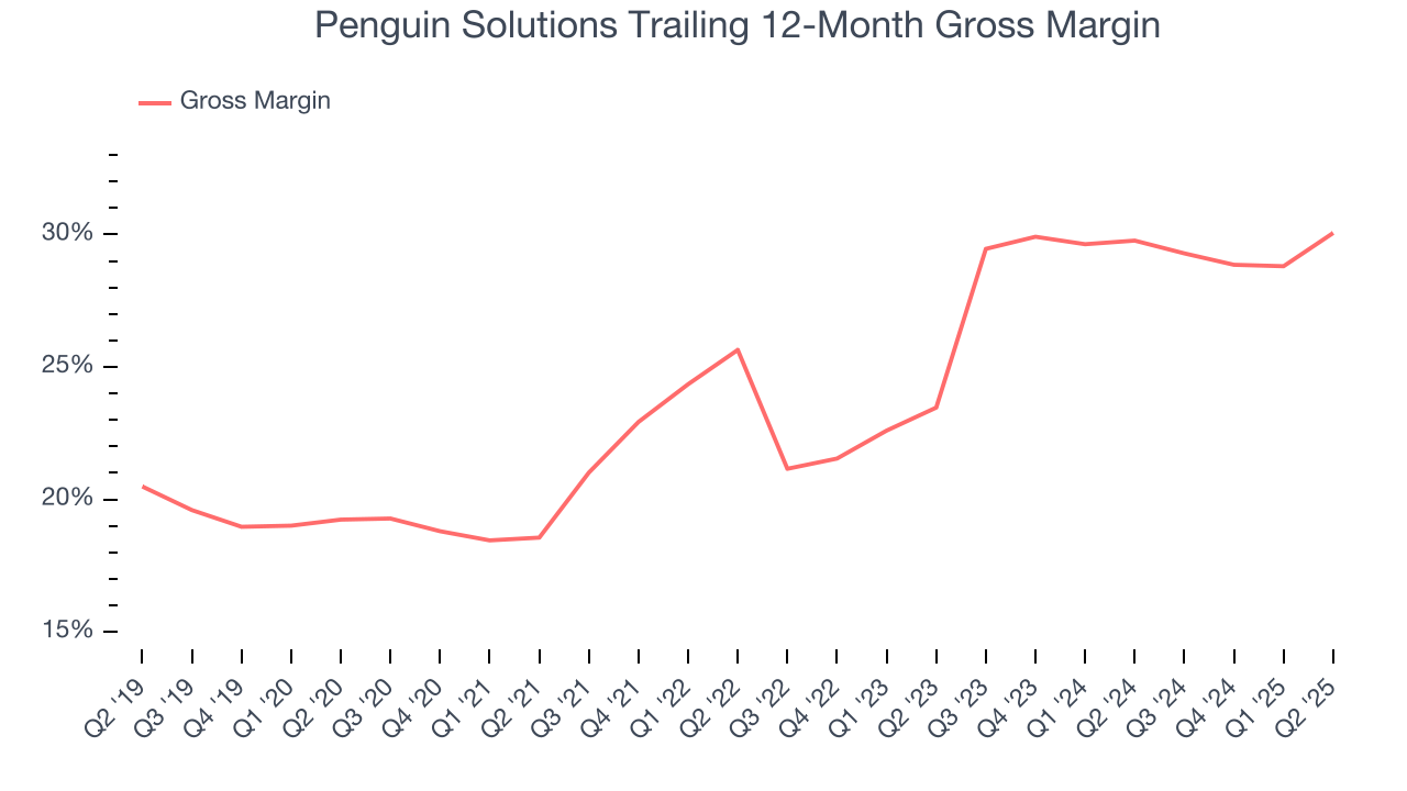Penguin Solutions Trailing 12-Month Gross Margin