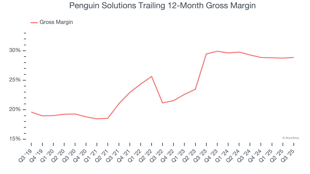 Penguin Solutions Trailing 12-Month Gross Margin