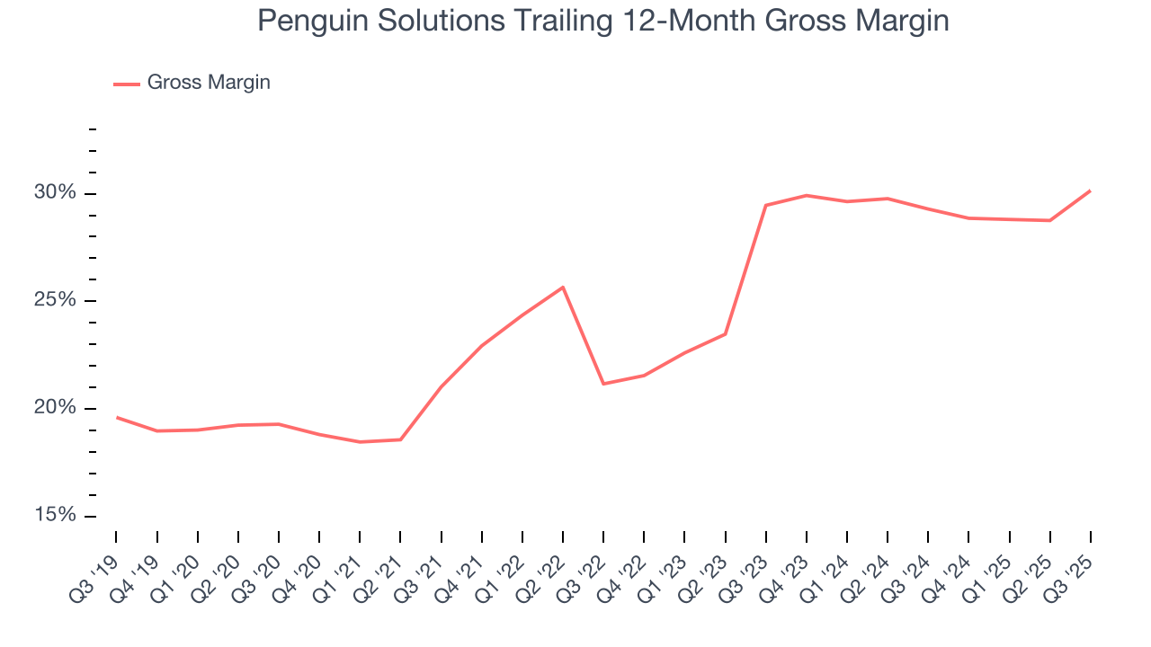 Penguin Solutions Trailing 12-Month Gross Margin