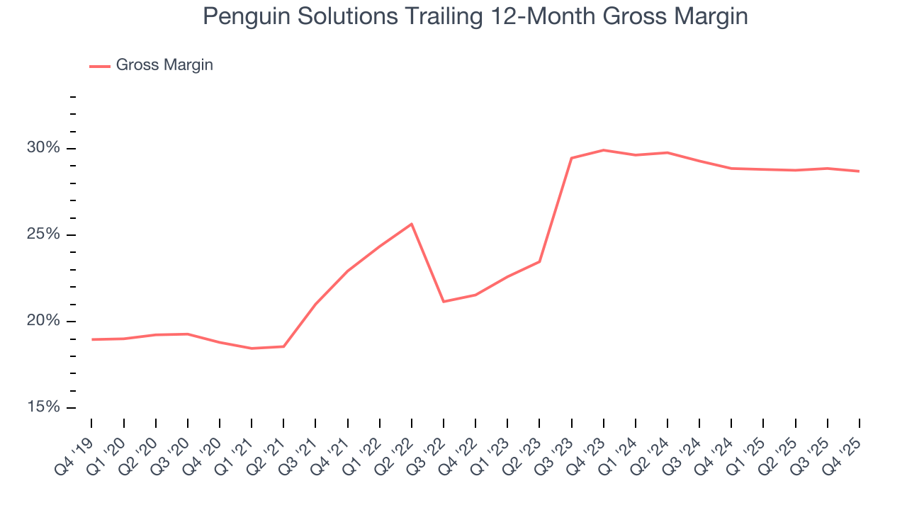 Penguin Solutions Trailing 12-Month Gross Margin