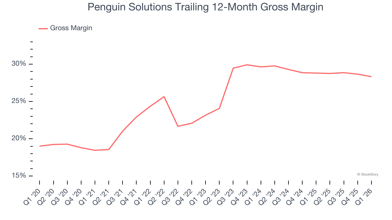 Penguin Solutions Trailing 12-Month Gross Margin