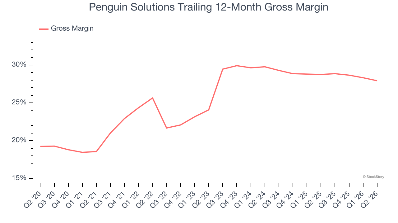 Penguin Solutions Trailing 12-Month Gross Margin