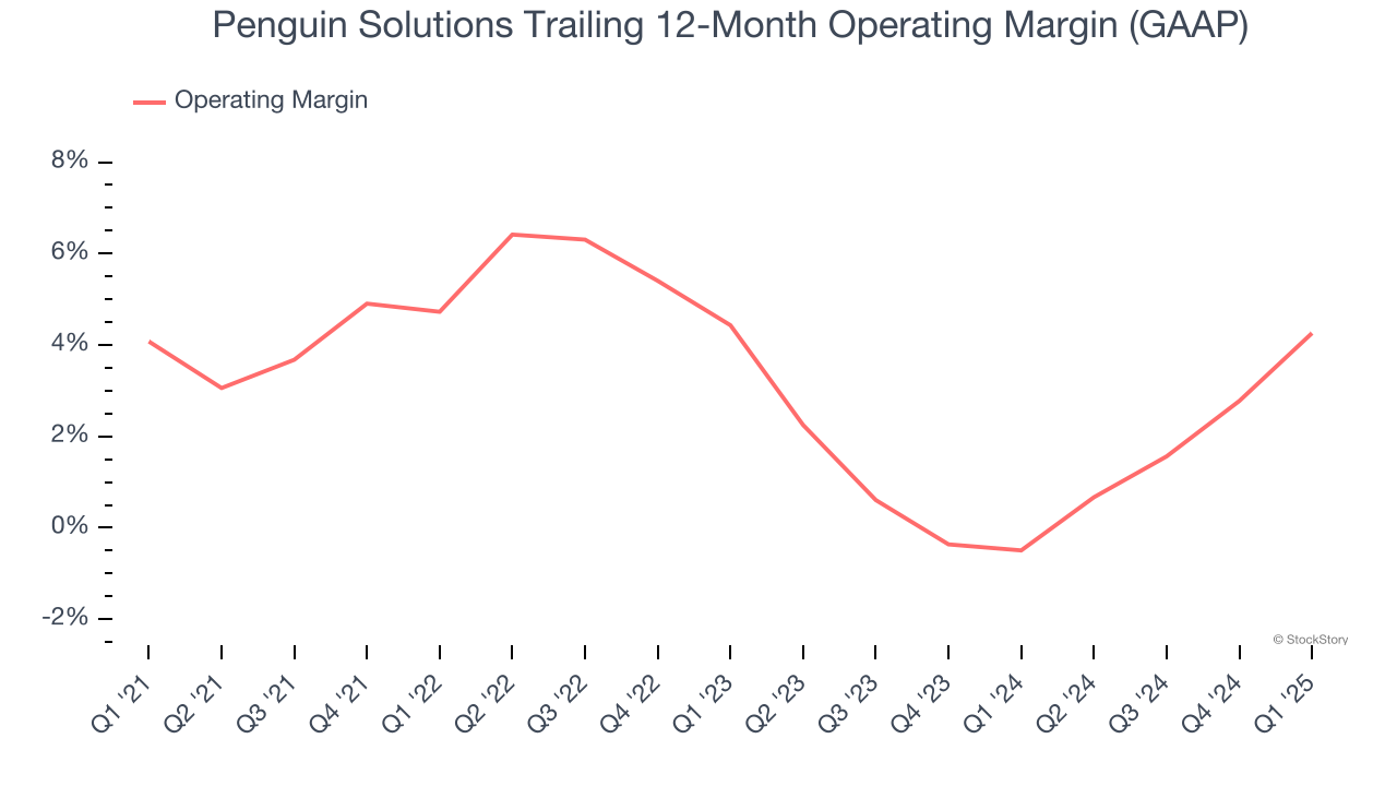Penguin Solutions Trailing 12-Month Operating Margin (GAAP)