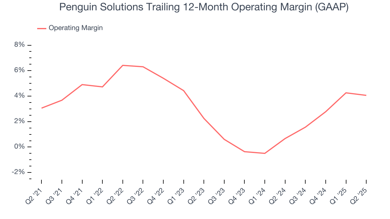 Penguin Solutions Trailing 12-Month Operating Margin (GAAP)