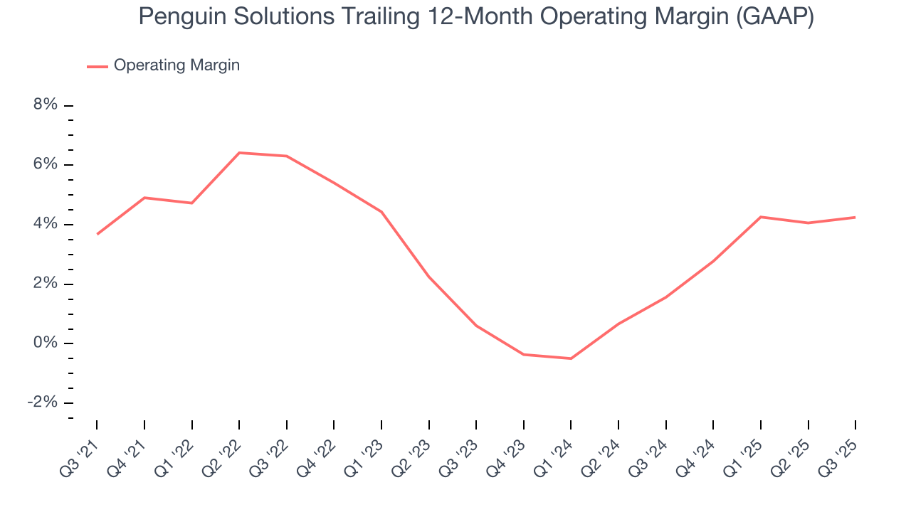 Penguin Solutions Trailing 12-Month Operating Margin (GAAP)