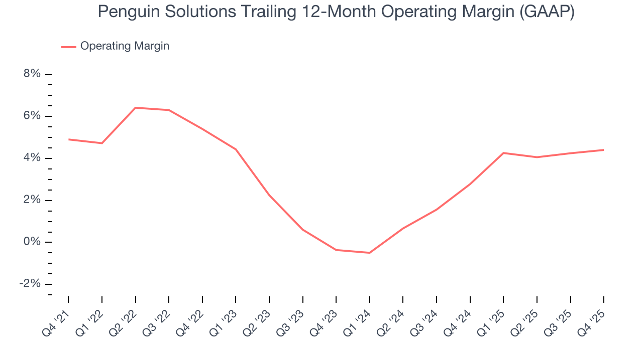 Penguin Solutions Trailing 12-Month Operating Margin (GAAP)