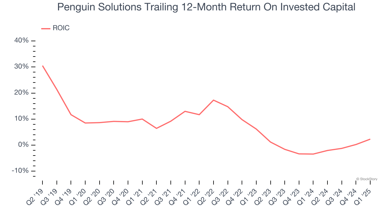 Penguin Solutions Trailing 12-Month Return On Invested Capital