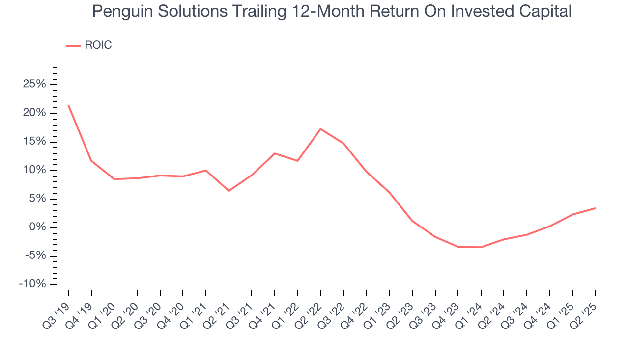 Penguin Solutions Trailing 12-Month Return On Invested Capital