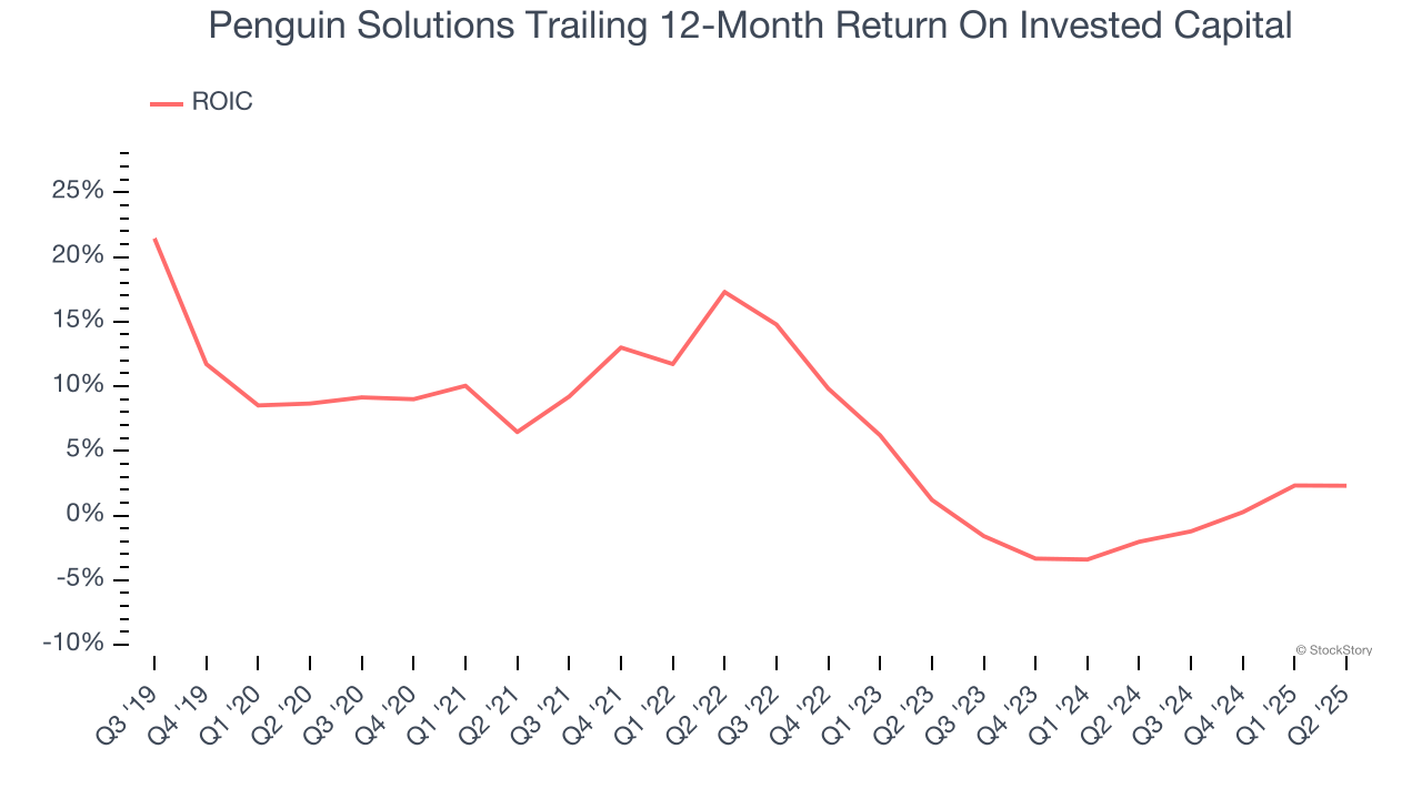 Penguin Solutions Trailing 12-Month Return On Invested Capital