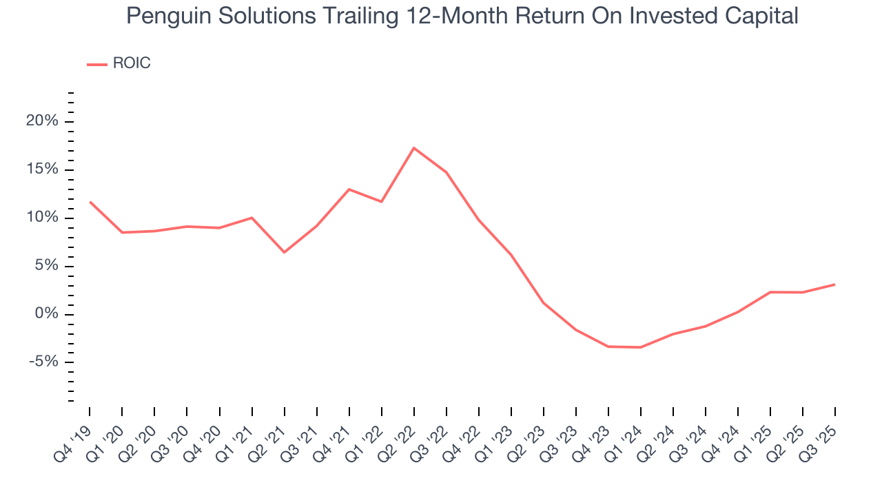 Penguin Solutions Trailing 12-Month Return On Invested Capital