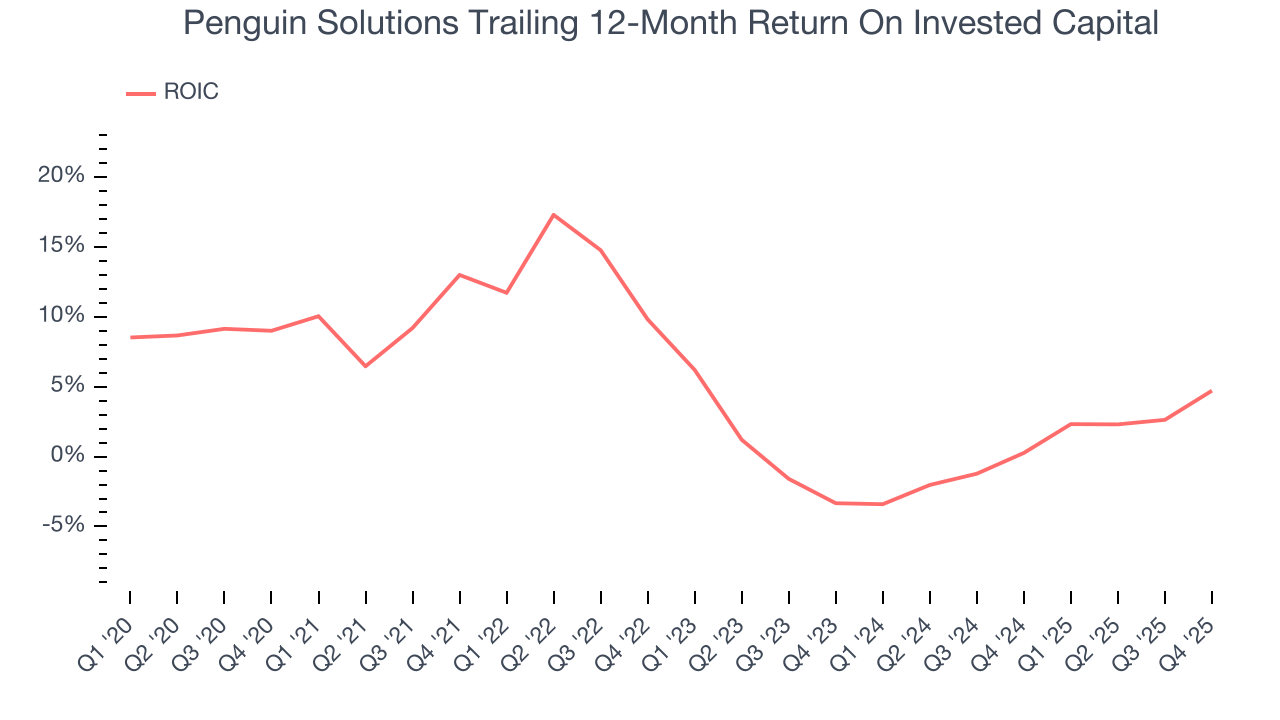 Penguin Solutions Trailing 12-Month Return On Invested Capital