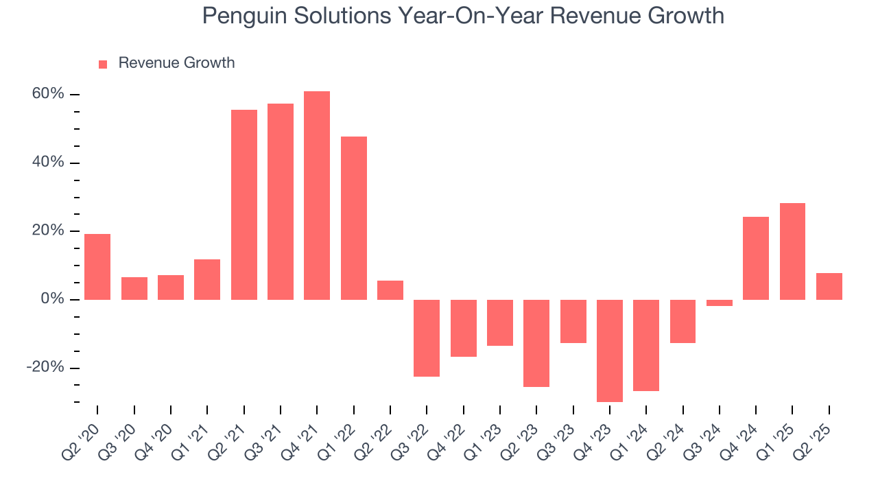 Penguin Solutions Year-On-Year Revenue Growth