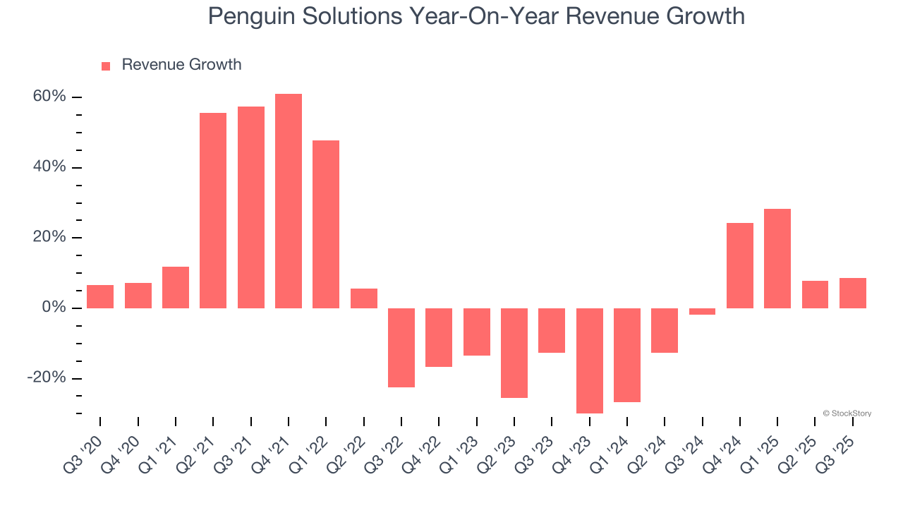 Penguin Solutions Year-On-Year Revenue Growth