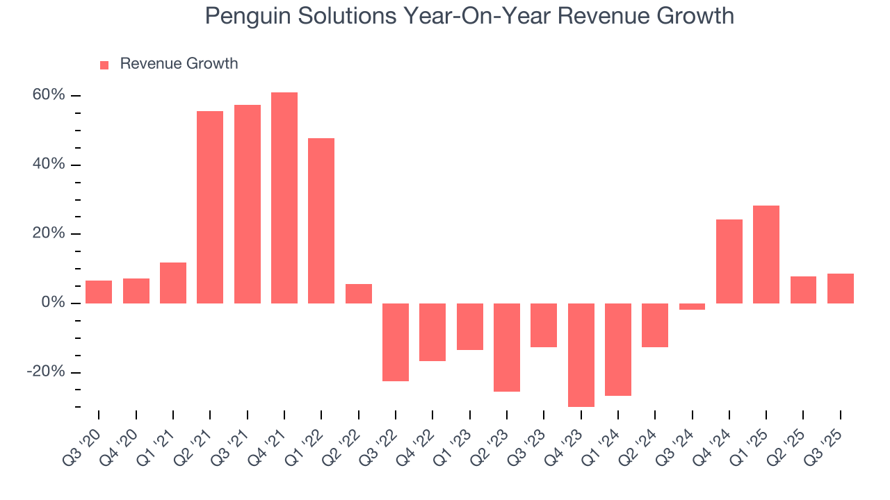 Penguin Solutions Year-On-Year Revenue Growth