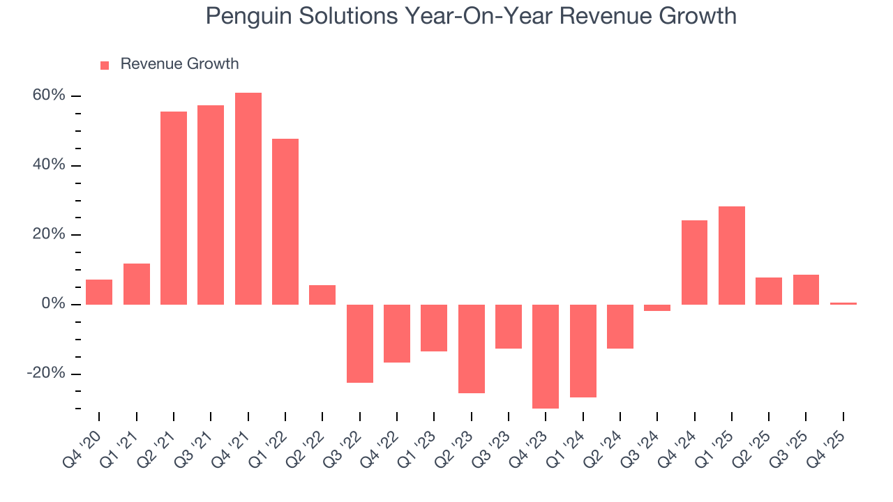Penguin Solutions Year-On-Year Revenue Growth