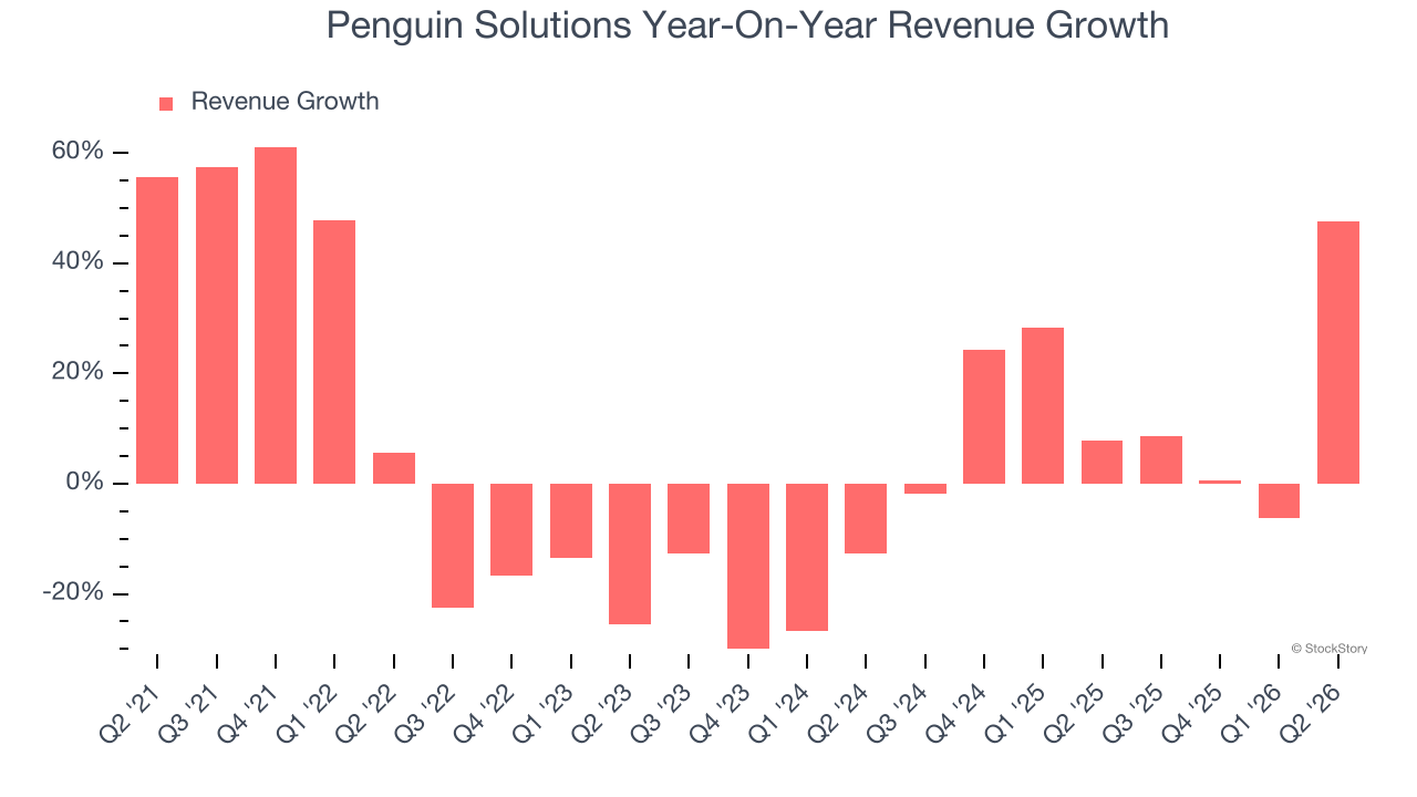 Penguin Solutions Year-On-Year Revenue Growth