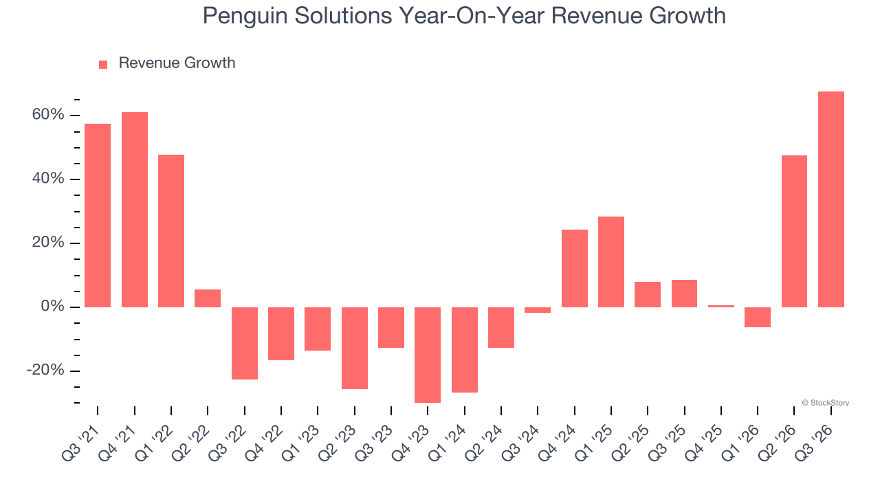 Penguin Solutions Year-On-Year Revenue Growth