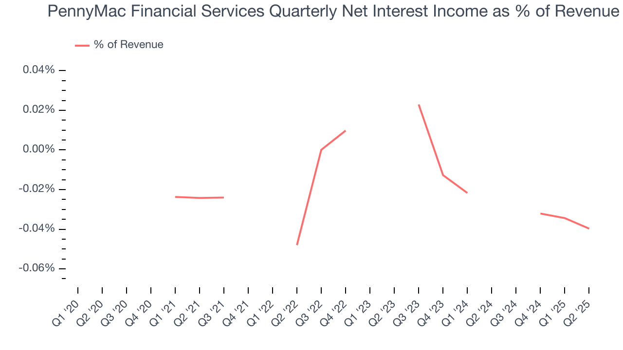 PennyMac Financial Services Quarterly Net Interest Income as % of Revenue