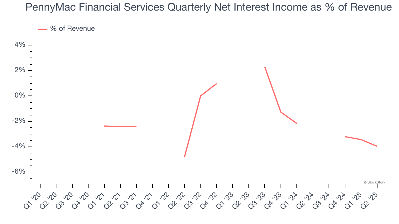 PennyMac Financial Services Quarterly Net Interest Income as % of Revenue