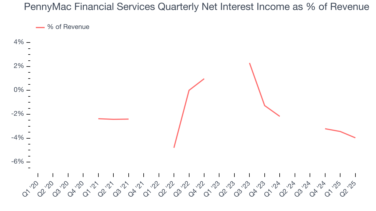 PennyMac Financial Services Quarterly Net Interest Income as % of Revenue