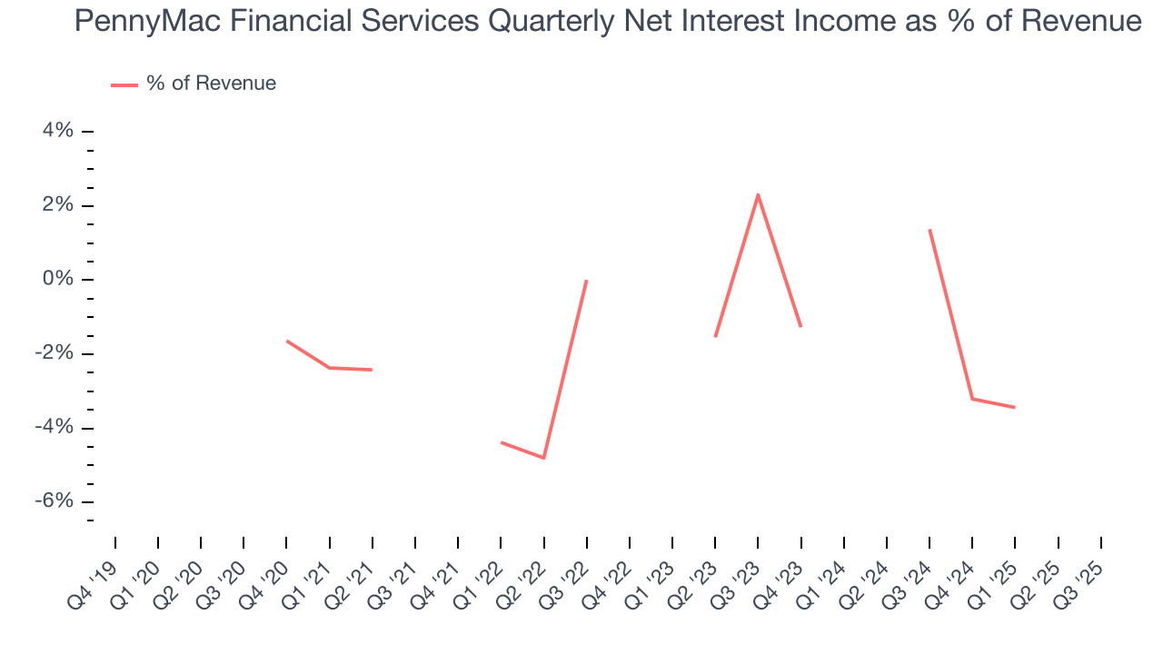 PennyMac Financial Services Quarterly Net Interest Income as % of Revenue