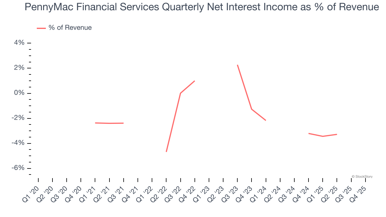 PennyMac Financial Services Quarterly Net Interest Income as % of Revenue