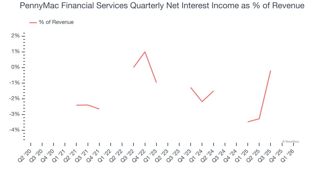 PennyMac Financial Services Quarterly Net Interest Income as % of Revenue
