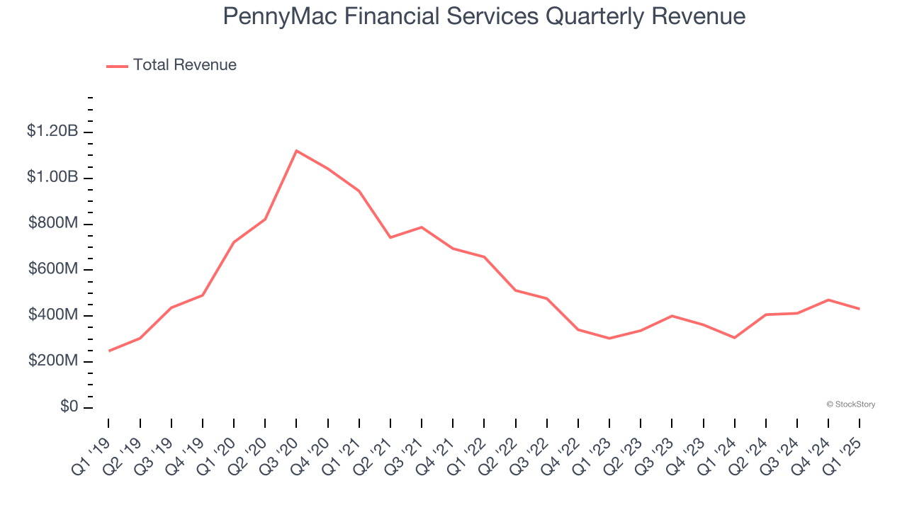 PennyMac Financial Services Quarterly Revenue