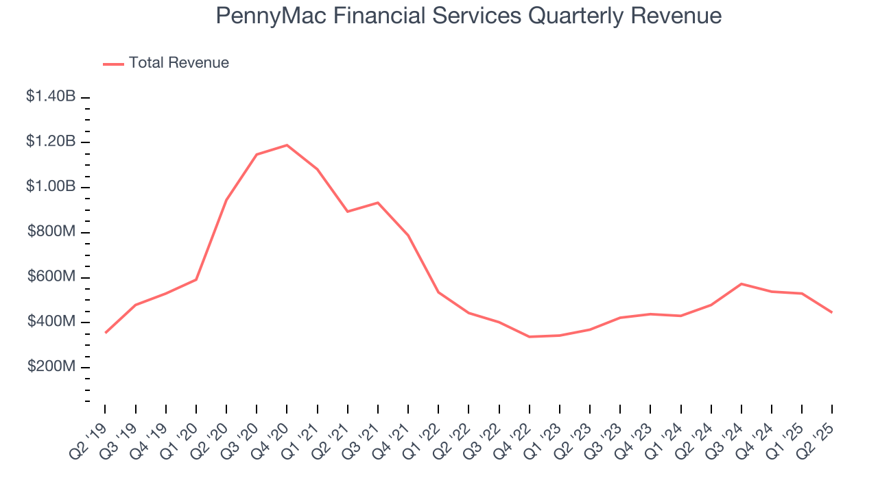 PennyMac Financial Services Quarterly Revenue