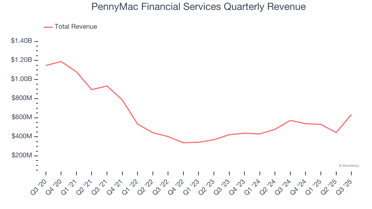 PennyMac Financial Services Quarterly Revenue