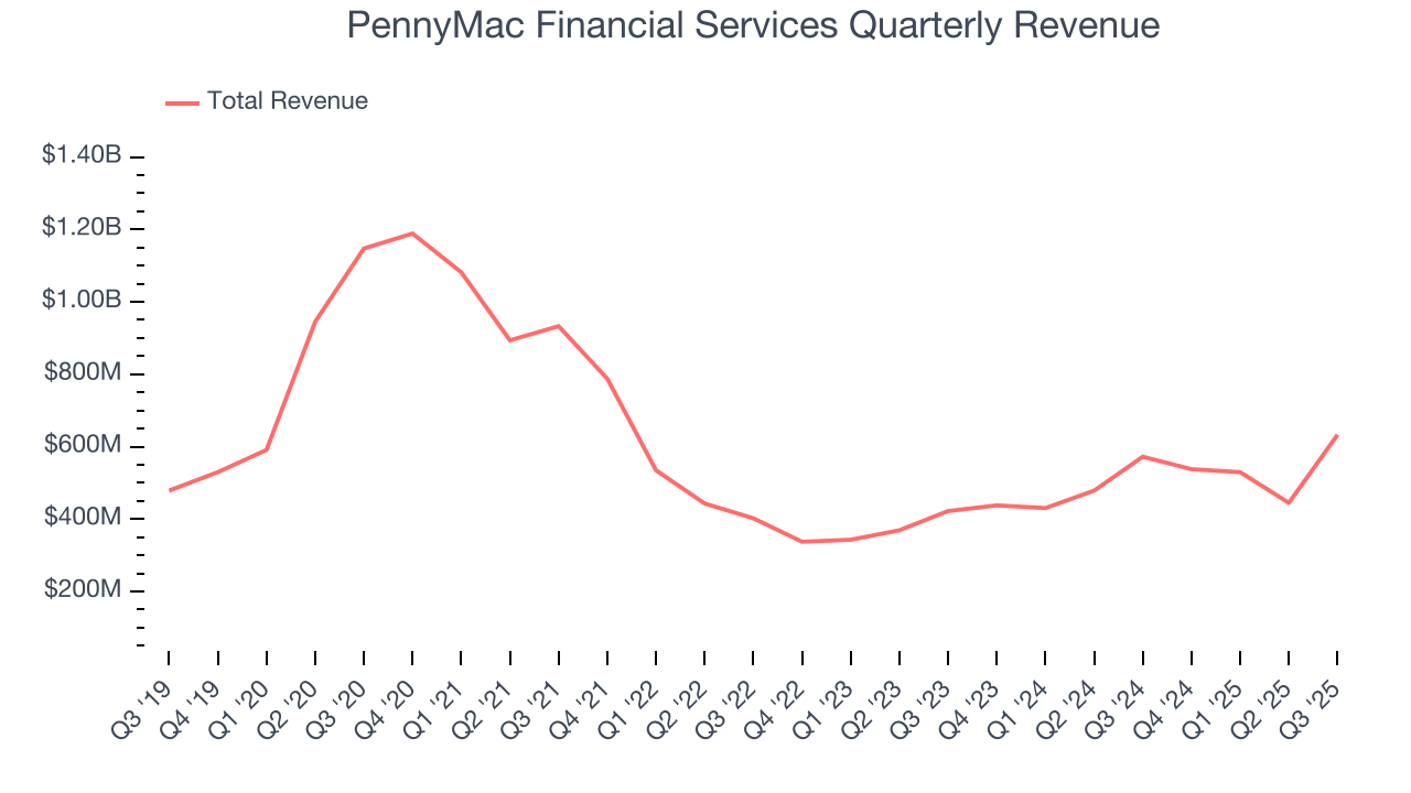 PennyMac Financial Services Quarterly Revenue