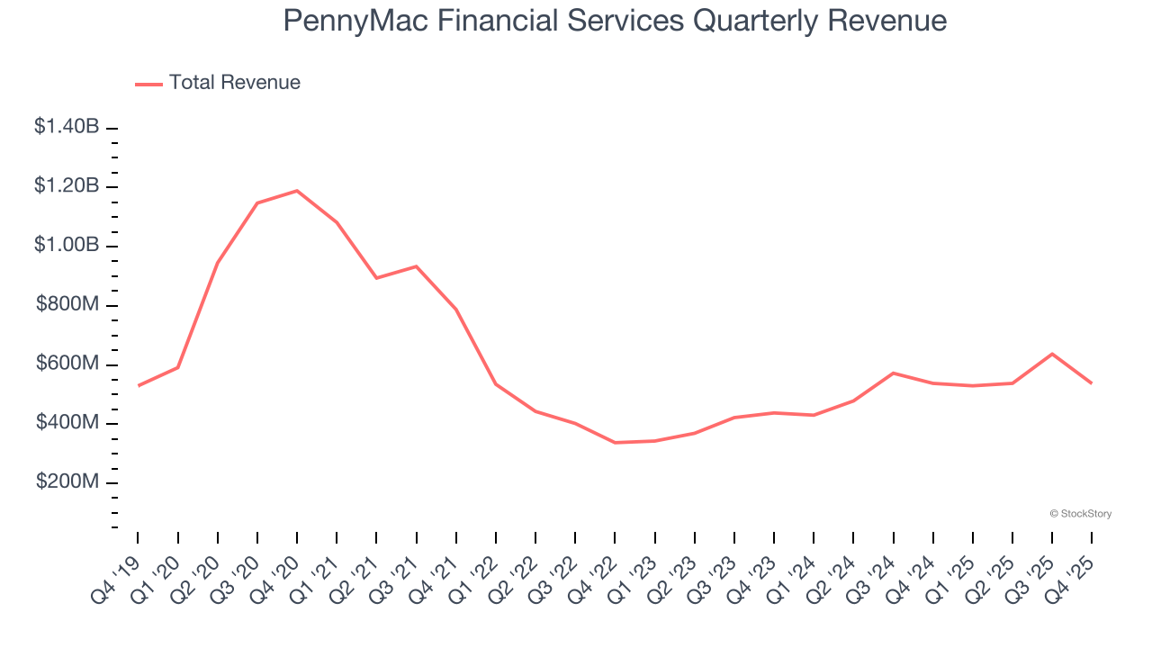 PennyMac Financial Services Quarterly Revenue
