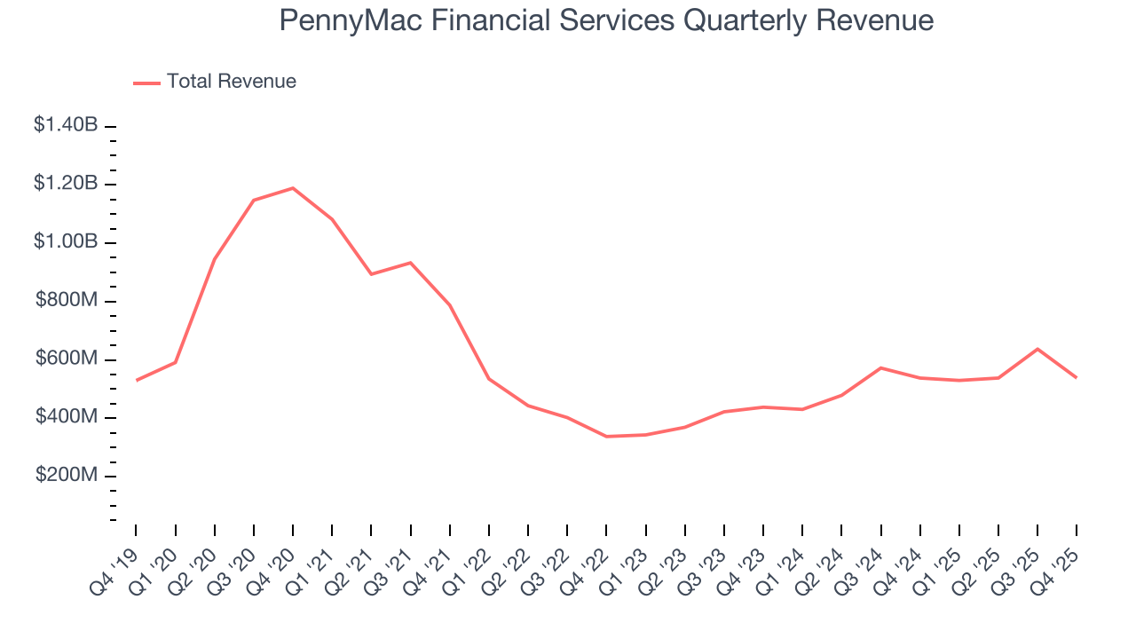 PennyMac Financial Services Quarterly Revenue