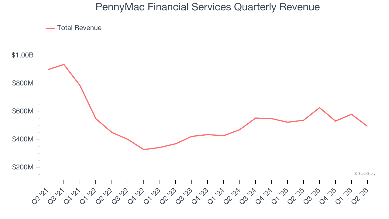 PennyMac Financial Services Quarterly Revenue