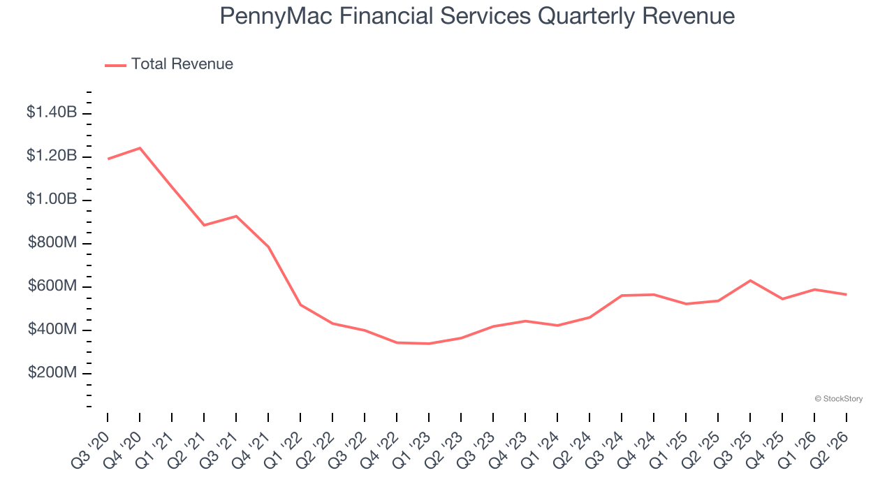 PennyMac Financial Services Quarterly Revenue