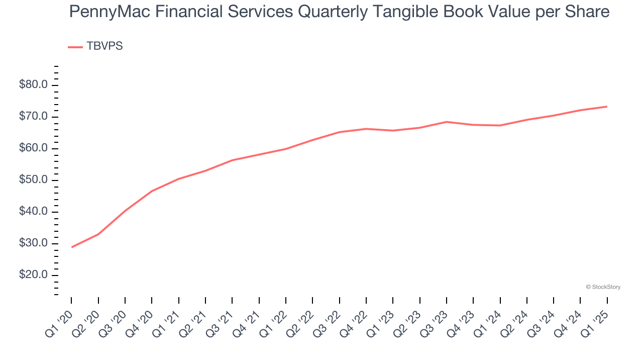PennyMac Financial Services Quarterly Tangible Book Value per Share