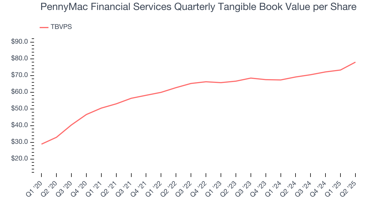 PennyMac Financial Services Quarterly Tangible Book Value per Share
