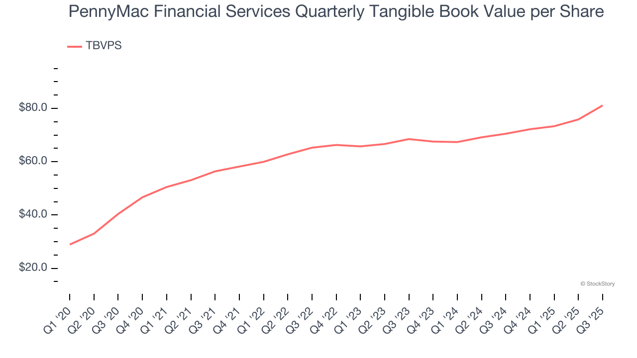 PennyMac Financial Services Quarterly Tangible Book Value per Share