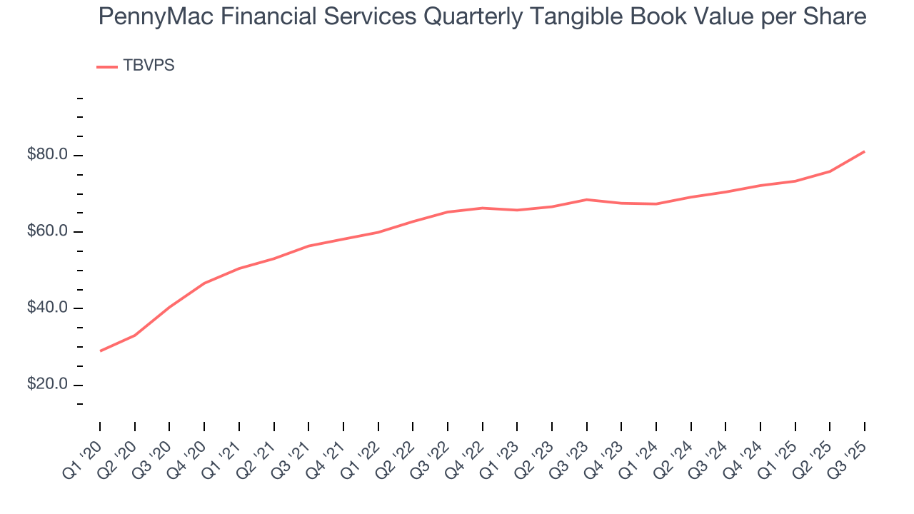 PennyMac Financial Services Quarterly Tangible Book Value per Share