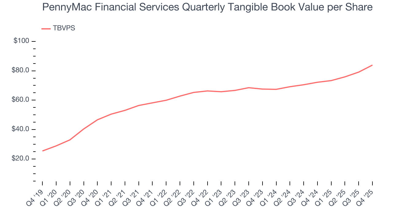 PennyMac Financial Services Quarterly Tangible Book Value per Share