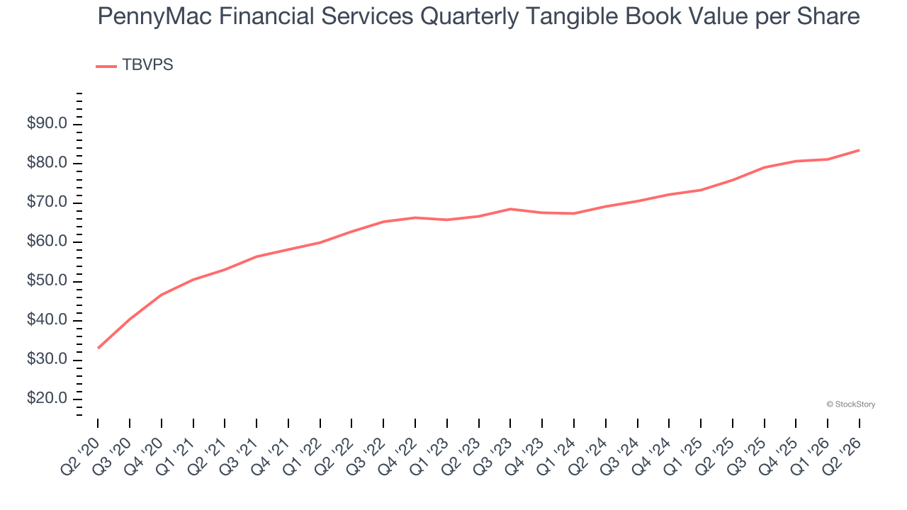 PennyMac Financial Services Quarterly Tangible Book Value per Share