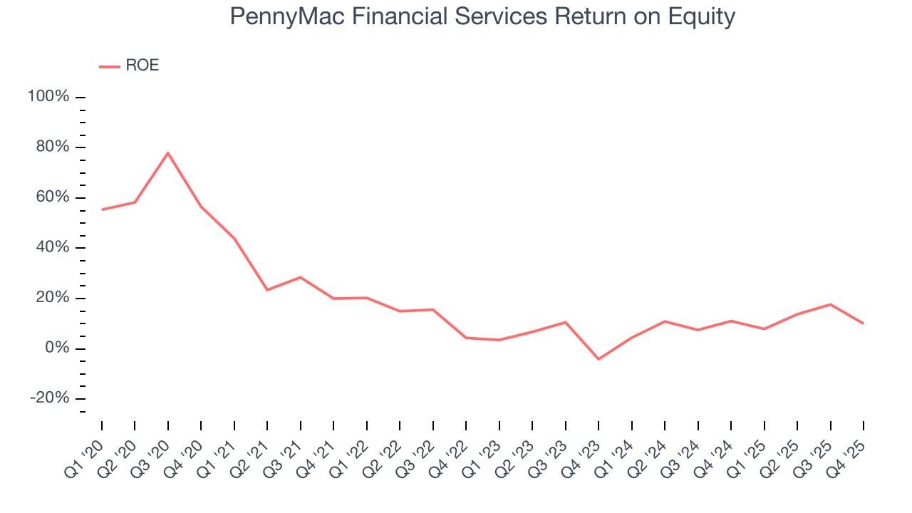 PennyMac Financial Services Return on Equity