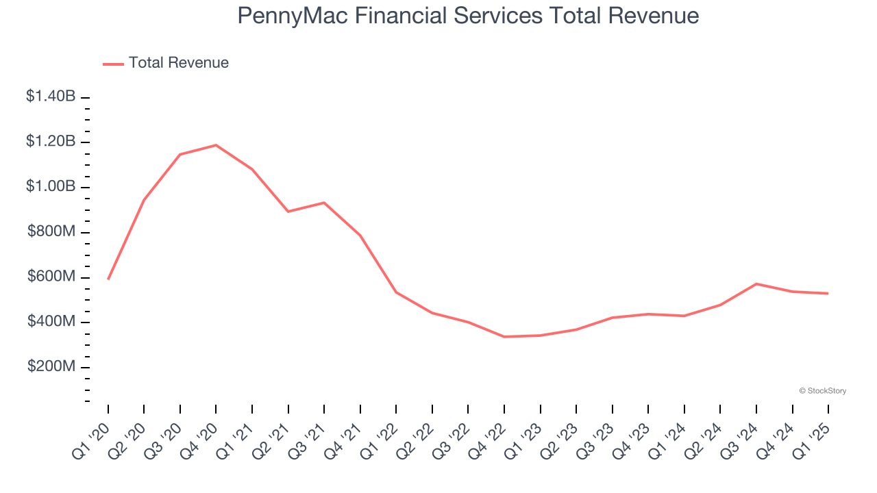 PennyMac Financial Services Total Revenue