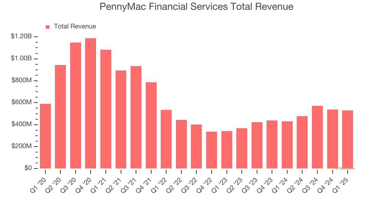 PennyMac Financial Services Total Revenue